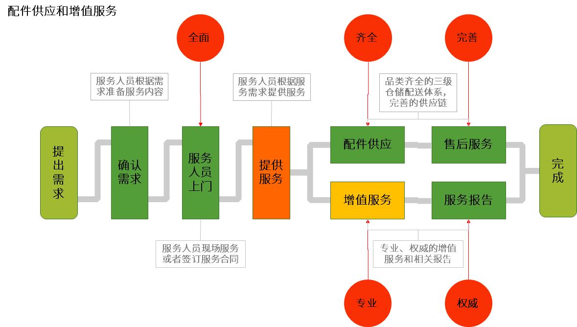 增值服务流程