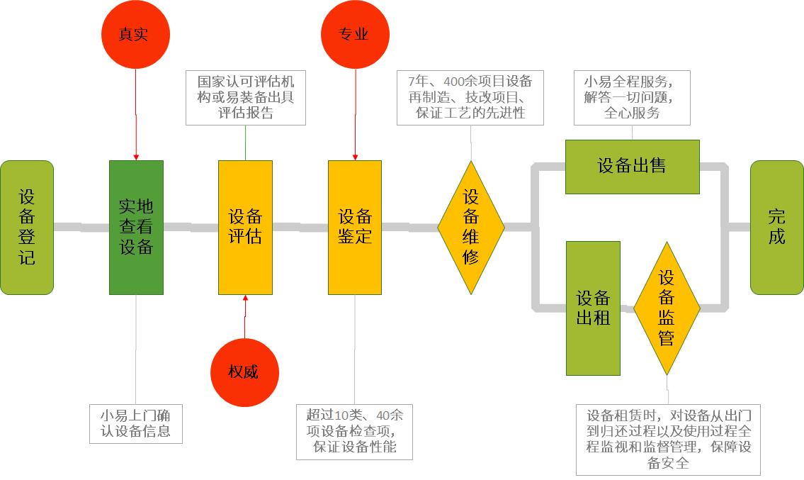 闲置设备服务流程